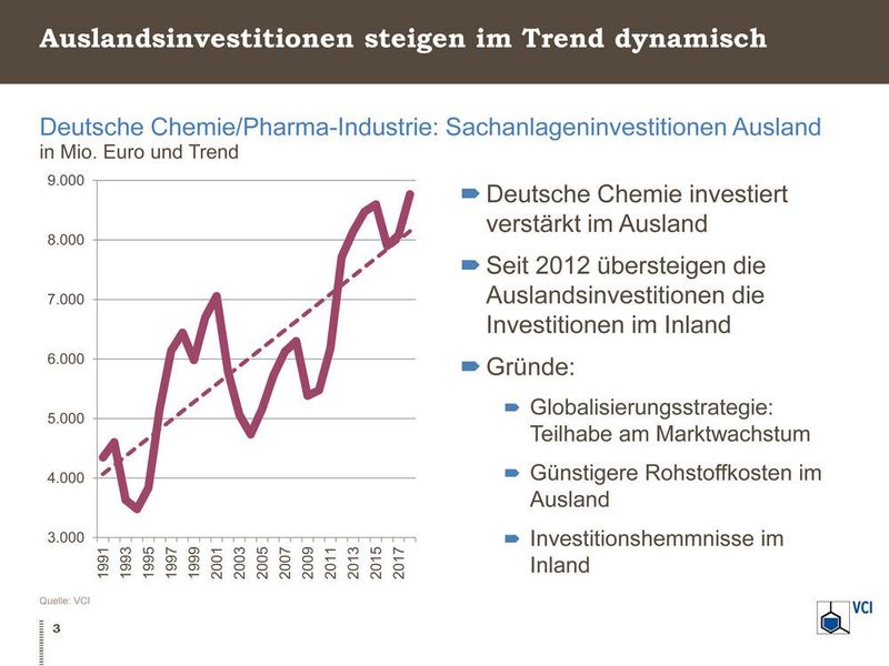 Die deutsche Chemie investiert verstärkt im Ausland. Seit 2012 übersteigen die Auslandsinvestitionen die Investitionen im Inland. (VCI)
