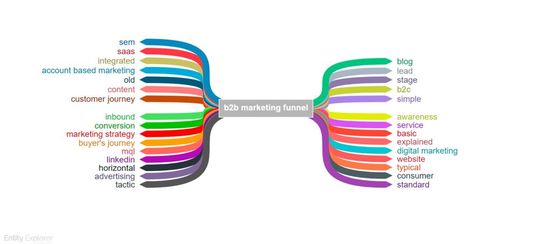 Ein Beispiel des Enityexplorers für „B2B Marketing Funnel“.(Bild:  Screenshot aus https://entityexplorer.com/ von Moritz Winter)