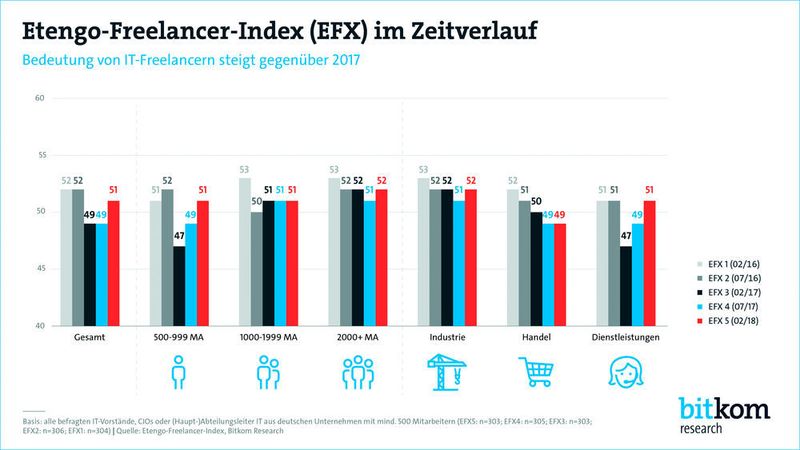 Der Etengo-Freelancer-Index zeigt: Im Vergleich zum Vorjahr ist die Bedeutung von IT-Freelancern gestiegen. (Etengo-Freelancer-Index, Bitkom Research)