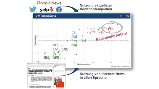 Das Tool von TCW wertet Nachrichtenartikel aus aller Welt aus und leitet daraus ein Risikoprofil für Lieferanten ab.(Bild:  TCW Management Consulting)