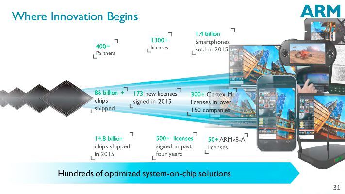 Marktpräsenz von ARM: Mit Microcontroller- und SoC-Lizenzen ist ARM hingegen in der Industrie und Embedded-Anwendungen ganz massiv vertreten, insbesondere im Smartphone-Bereich. (Bild: SoftBank)