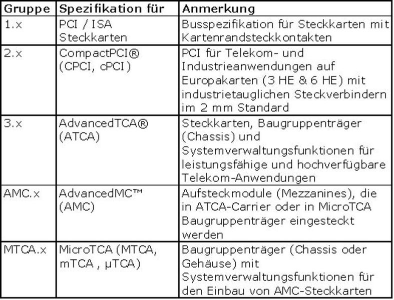 Tabelle 1: Spezifikation in Verantwortung der PICMG (Archiv: Vogel Business Media)
