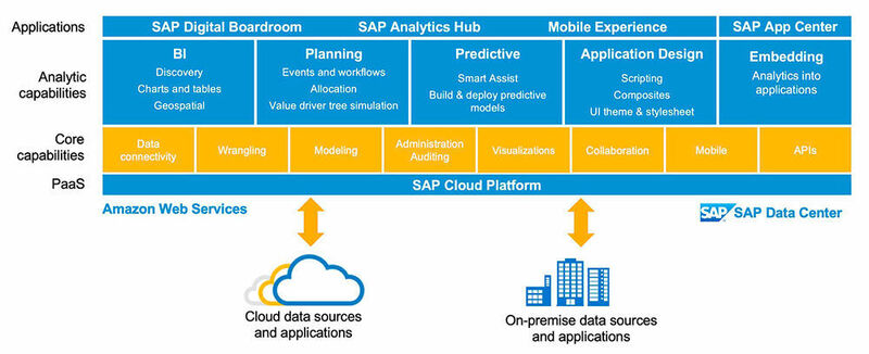 Ein schematischer Überblick über die SAP Analytics Cloud.  (SAP)