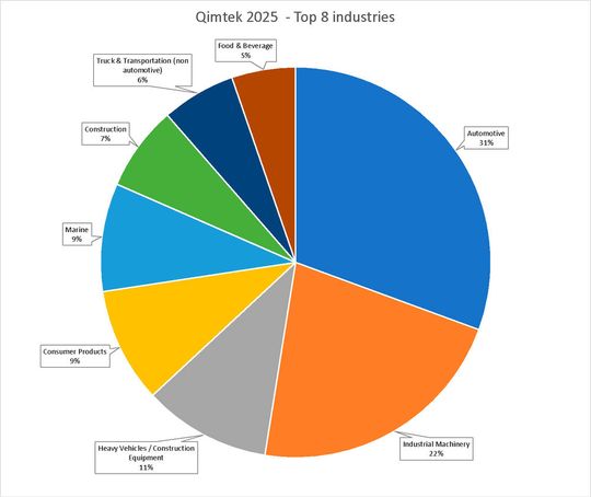 The Contract Manufacturing Index shows the value of the market for contract and subcontract manufacturing services for machining, fabrication, and other processes.(Source:  Qimtek)