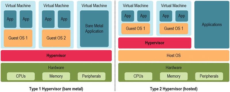 Bild 1: Klassifikation der Hypervisor-Umgebungen. Beim Typ-1-Hypervisor gibt es keine Applikationen, die außerhalb der Hypervisor-Umgebung laufen. (Bilder: PLS)