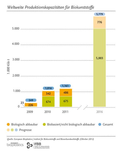 Produktionskapazitäten für bioabbaubare und biobasierte Kunststoffe von 2011 mit Prognose für 2016. (Bild: European Plastics e. V.)