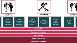 Positron combines several security-relevant functions in one system, allowing both planned and unplanned movements to be monitored and secured in real time. (Image:Synapticon)