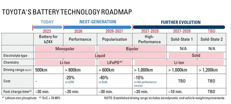 This image shows Toyota's battery technology roadmap. 