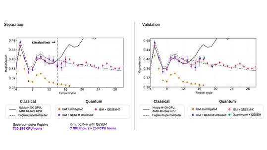 Im Floquet-Experiment wichen die getesteten klassischen Simulationen auf dem Supercomputer Fugaku und H100-GPU-Clustern ab dem 14. Zyklus voneinander ab (links Testläufe, rechts Validierung). Hingegen stimmten fehlerreduzierte Messungen auf IBM-Quantenhardware über viele Antriebszyklen hinweg weitgehend überein. Ein konsistentes Ergebnis (allerdings mit weniger getesteten Zyklen) ergaben auch Vergleichsmessungen auf Ionenfallen-Quantenrechnern von Quantinuum.(Bild:  IBM)