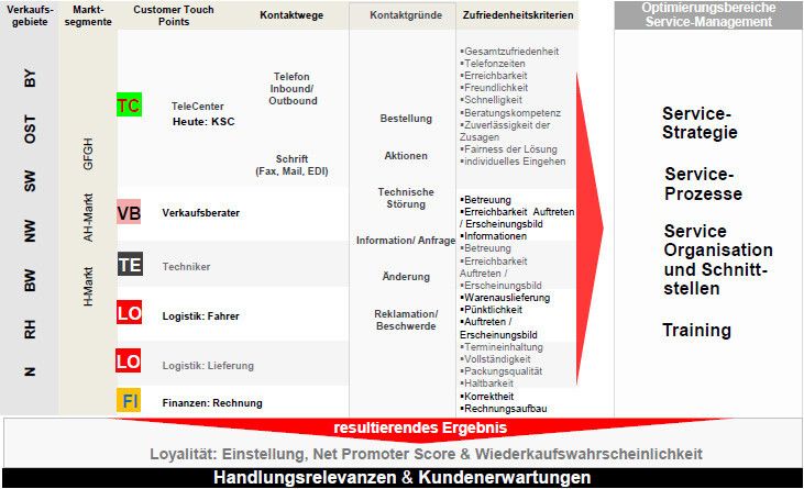 Kundenkontaktpunkt-Analyse am Beispiel Getränkevertrieb (Zielgruppe Handel, Gaststätten, Automatenbetreiber). (Bild: CC Management Consulting)