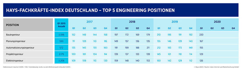 Vor allem Bauingenieure wurden im letzten Quartal deutlich stärker gesucht. (Hays)