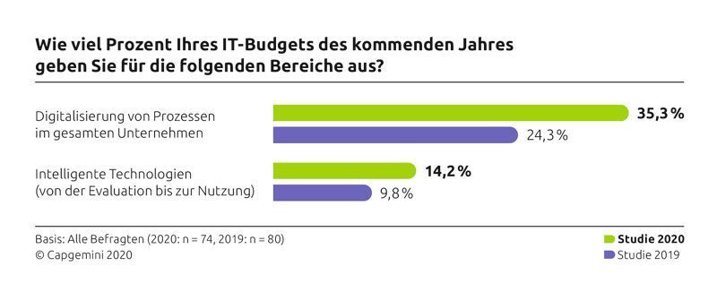 Im vergangenen Jahr investierten Unternehmen circa ein Viertel des IT-Budgets in Digitalisierungsmaßnahmen und erhöhten diesen Anteil jetzt auf mehr als ein Drittel. Auch die anteiligen Ausgaben für intelligente Technologien steigen im Durchschnitt von knapp 10 Prozent im Vorjahr auf fast 15 Prozent. (Capgemini)