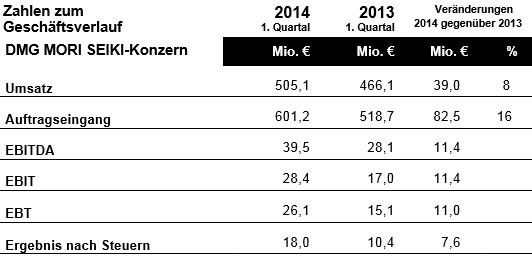 Die aktuellen Zahlen im Überblick. (Bild: DMG Mori Seiki)