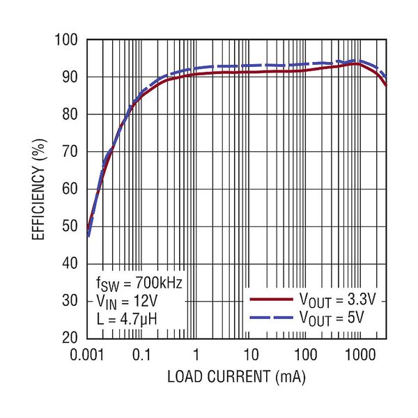 Bild 9: Der LT8610AB ist ein exzellenter Regler zur Stromversorgung in automobilen Anwendungen, einschließlich der 3,3- und 5-V-Versorgung mit Wirkungsgraden über 90%.  (Bild: Linear Technology)