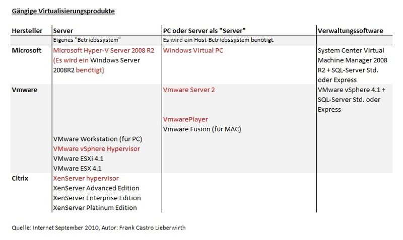 Abbildung 1: Vergleich von Server-Virtualisierung. In Rot sind die „kostenlosen“ Versionen dargestellt. (Archiv: Vogel Business Media)