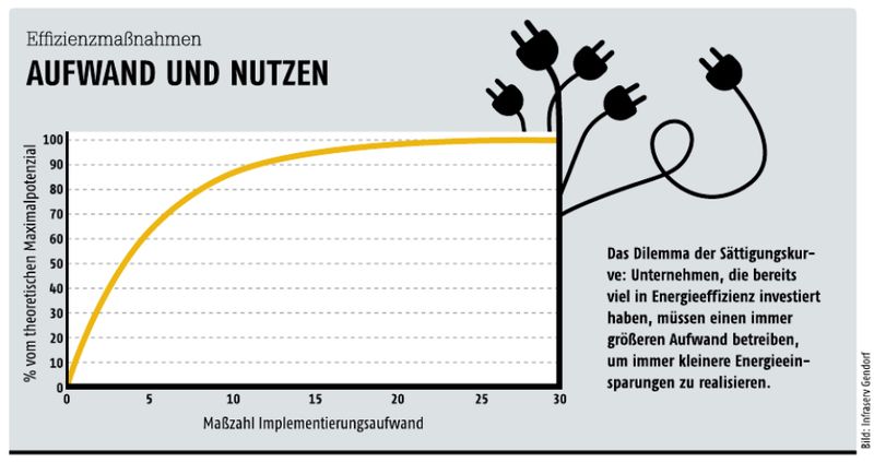 April-Ausgabe 2017  EffizienzmaßnahmenAufwand und Nutzen- Hier gehts zum Beitrag zur Grafik- Hier gehts zum E-Paper-Archiv (Bild: Infraserv Gendorf)