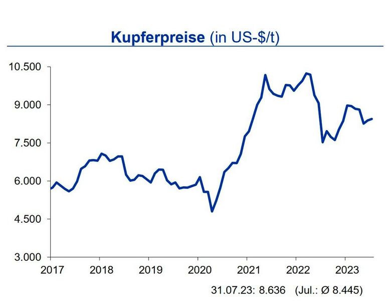 Für den Kupferpreis erwartet die IKB bis Ende des dritten Quartals 2023 eine Bewegung von +700 US-$/t um die Marke von 8.500 US-$/t. (Quelle:MBI)