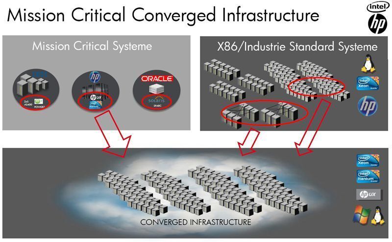 Hochverfügbarkeit heißt nicht, dass die Systeme (Nonstop) außerhalb der „converged-infrastructure“-Strategie angesiedelt werden, so HP. Bild: HP (Archiv: Vogel Business Media)