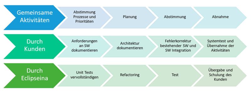 Bild 1: Aufgabenverteilung zwischen dem Kunden und Eclipseina im Beispielprojekt. 