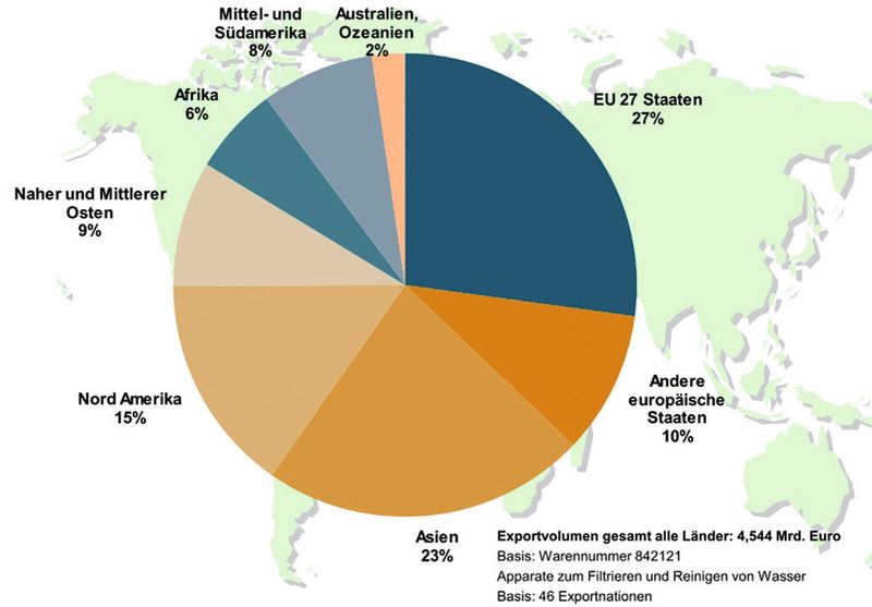 Weltweite Exporte Wasser- und Abwassertechnik nach Wirtschaftsregionen 2011; die Zahlen beziehen sich auf die amtliche Warennummer 842121 „Apparate zum Filtrieren und Reinigen von Wasser“ und beinhalten keine Bauleistungen, Pumpen und Armaturen. (Bild: VDMA)