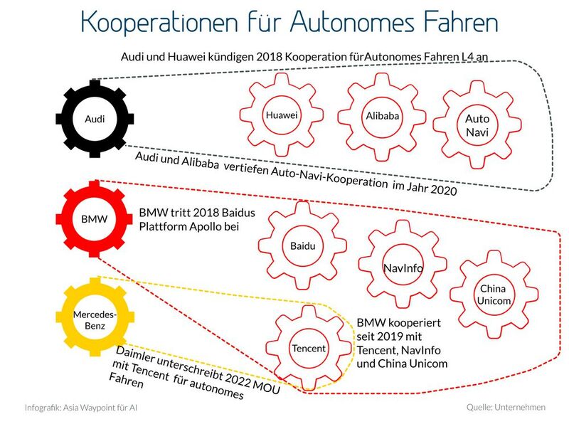 Deutsche Hersteller haben schon einige Kooperationen zum autonomen Fahren in China.