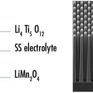 Bild 1: Schema des 3D-Dünnfilmakkus (links); beschichtete 3D-Micropillar-Strukturen (rechts). Die Pillars haben einen Durchmesser und Abstände von 2 µm.(Bild:  Imec)