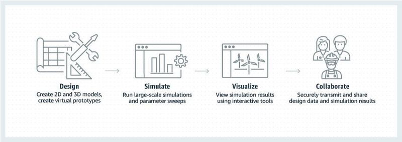 Product Design Simulation umfasst die vier Schritte Design, Simulate, Visualize und Collaborate.
 (© AWS )