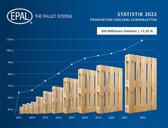 (EPAL hat die Produktion 2022 auf einen neuen Rekord von 109,05 Millionen Europaletten gesteigert. (Bild: EPAL))