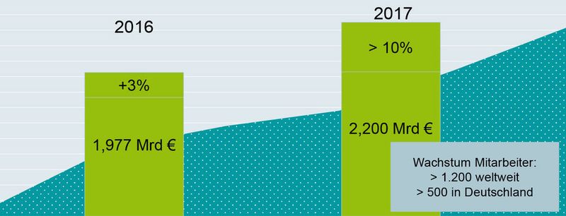 Bild 3: Wirtschaftliche Entwicklung im Jahr 2017 bei Phoenix Contact. (Bild: Phoenix Contact)