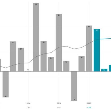 Linie, rechte Skala; Daten in grau und Prognose in petrol; Prozentzahlen unterhalb Grafik sind Jahreswachstumsraten. (Bild: SECO, KOF)