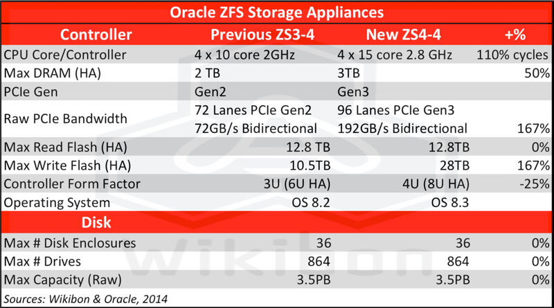 Mit erheblichen Leistungssteigerungen wartet Oracles ZFS Storage Aplliance ZS4-4 auf. (Oracle)