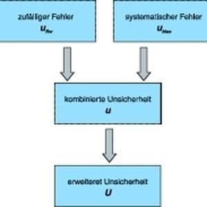Abb. 1 Beiträge zur Messunsicherheit.