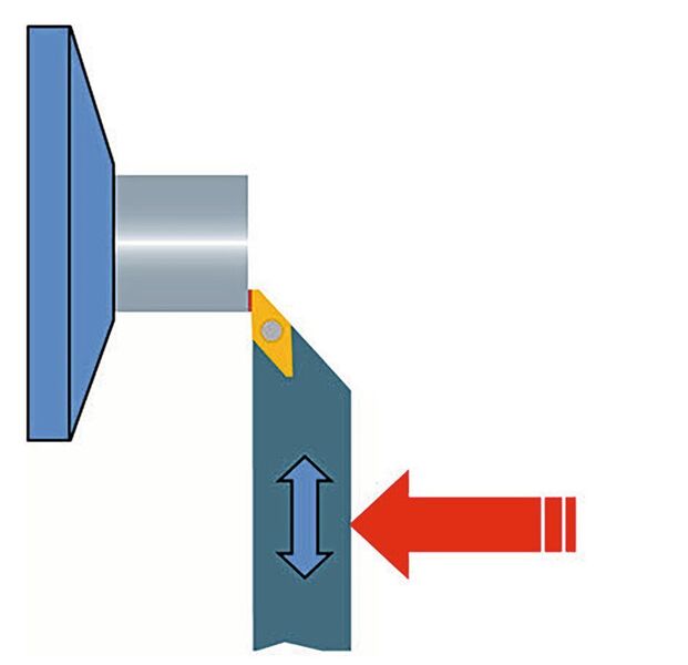 Funktionsprinzip beim Kurzdrehen (links) und beim Langdrehen (rechts), wo das Werkstück axial zugestellt wird. (Utilis)