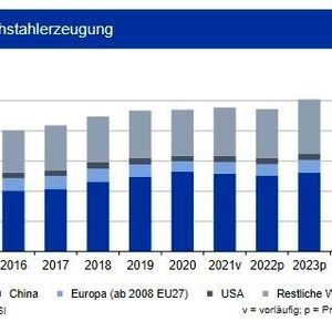 Bis Ende April 2022 sank die Weltrohstahlproduktion um 7,1 % gegenüber dem Vorjahreszeitraum. Von den zehn größten Erzeugerländern weist lediglich Indien mit 6,5 % einen Anstieg der Produktion aus. Den größten Einbruch verzeichnet China mit 10,3 %. Dennoch dürfte das Land erneut über 1 Mrd. t Rohstahl erzeugen, welche primär im Inland verbleiben. Das Produktionsniveau in der EU sank um 4,7 %, dasjenige in den USA reduzierte sich um 2,3 %. Auf Jahressicht erwartet die IKB, dass sich die Produktion in der EU voraussichtlich nur leicht unter Vorjahresniveau bewegt. Prämisse ist, dass es nicht zu einem Gasembargo kommt. In Deutschland erwarten die Experten wieder eine Tonnage von rund 40 Mio. t. Insgesamt sehen sie einen leichten Rückgang der globalen Rohstahlproduktion auf 1,89 Mrd. t für das Jahr 2022. Der Russland-Ukraine-Krieg belastet die europäische Marktversorgung erheblich.(Bild:  siehe Grafik)
