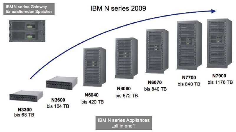 Die Nseries im Überblick (Archiv: Vogel Business Media)