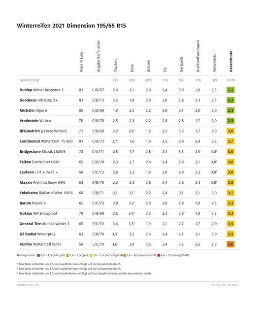 Die Testergebnisse der 195/65-R15-er Reifen im Detail – zum Vergrößern bitte klicken.(Bild:  ADAC)
