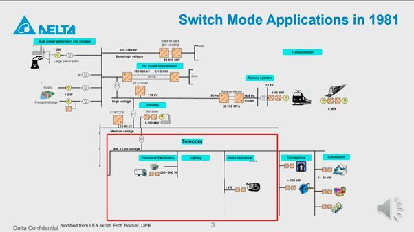 A presentation slide showing switch mode conversion applications in 1981.