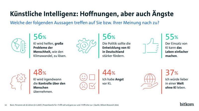 Interessante Erkenntnisse der 2024er KI-Umfrage von Bitkom (Bild: Bitkom)