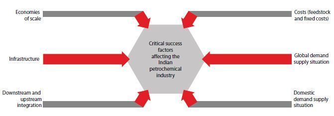 Critical success factors for Indian petrochemical Industry - 1. (Source: Tata Strategic Management Group) (Archiv: Vogel Business Media)