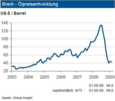 Die Belebung der Rohölpreise hat sich im Mai fortgesetzt. Die Produktionskürzungen werden nach der letzten OPEC-Konferenz zwar fortgesetzt, aber nicht weiter verschärft. Zuletzt wurde die Marke von 60 Dollar/Barrel Brent deutlich überschritten. Bis Ende des zweiten Quartals erwarten Analysten eine Bewegung um das aktuelle Preisniveau von ca. 65 Dollar/Barrel Brent. Allerdings ist in den Preisen eine anziehende Ölnachfrage im dritten Quartal 2009 vorweggenommen worden. Vor diesem Hindergrund wird sich der Rohölpreis wohl nur langsam in Richtung 75 Dollar/Barrel Brent entwickeln. Eine größere Dynamik dürfte sich erst gegen Ende des laufenden Jahres entfalten. Die aktuellen Förderreserven können allerdings bei einer Belebung der Weltwirtschaft und anziehender Ölnachfrage schnell mobilisiert werden. Die derzeit freien Kapazitäten müssten auch ausreichen, den erwarteten Nachfrageanstieg in 2010 zu bedienen. (Quelle/Grafik: IKB Deutsche Industriebank) (Archiv: Vogel Business Media)