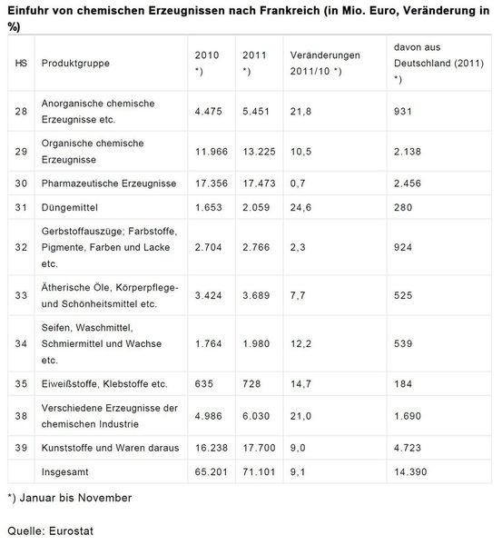 Einfuhr von chemischen Erzeugnissen nach Frankreich (Quelle: Eurostat / Grafik: GTAI)