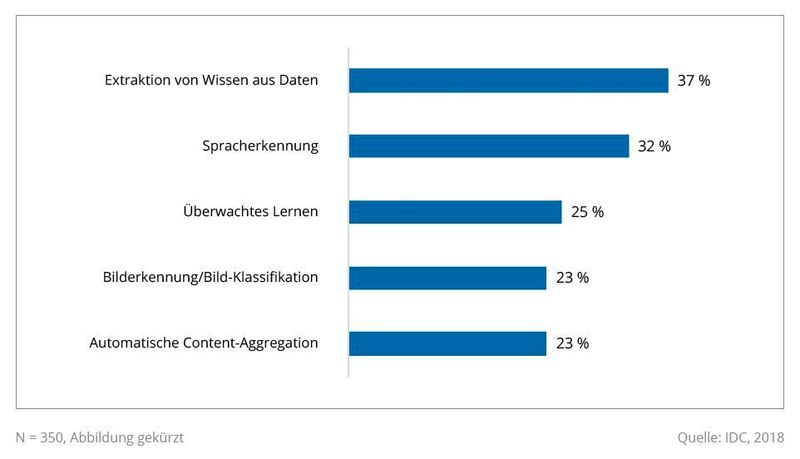 Die fünf Top-KI-Technologien In Unternehmen in Deutschland: Data Mining bzw. Data Analytics gilt als relevanteste KI-Technik, gefolgt von der Spracherkennung. (IDC)