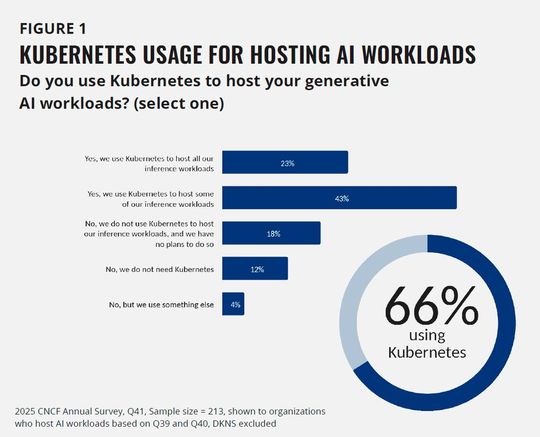Kubernetes wird von 66 Prozent der Organisationen, die generative KI-Workloads hosten, für einige oder alle Inferenz-Workloads eingesetzt. Basis: 213 Organisationen; CNCF Annual Survey 2025.(Bild:  CNCF)