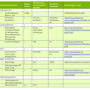 Übersicht über Strompreiskomponenten und Ausnahmeregelungen für Deutschland
