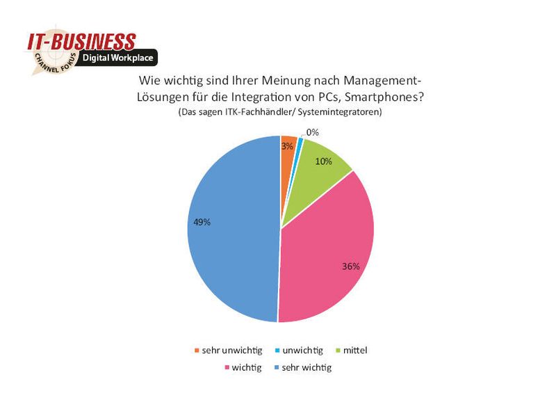 49 Prozent der Partner halten Management-Lösungen für die Integration von PCs und Smartphones für „wichtig“. (Quelle: IT-BUSINESS)