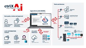 Die Automatisierungsplattform ctrlX Automation ermöglicht durchgängige Agentic AI über den gesamten Lebenszyklus von Maschinen und Anlagen.  (Bild: Bosch Rexroth AG)