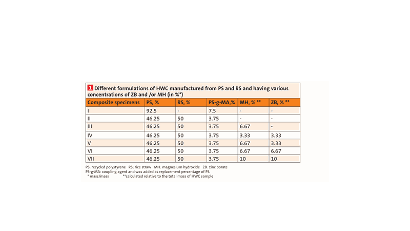 Different formulations of HWC manufactured from PS and RS and having various concentrations of ZB and /or MH (in %*)(Bild:)