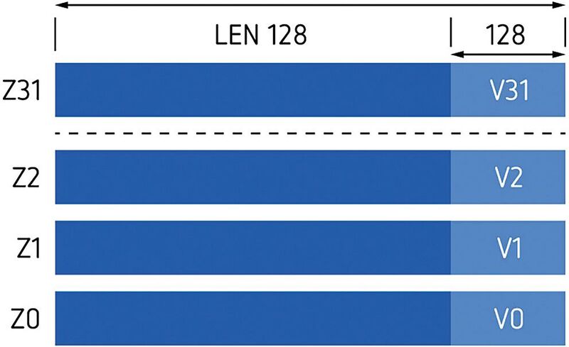 Bild 2: Die 32 SVE-Vektorregister können flexibel vom Chip-Designer zwischen 128 und 2048 bit Länge definiert werden. 