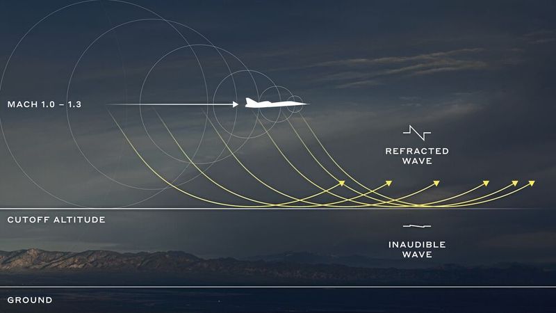 Le concept de Boomless Cruise développé par Boom Supersonic repose sur le phénomène physique bien établi du Mach cutoff. (Source : Pennsylvania State University Acoustical Model of Mach cutoff Flight)