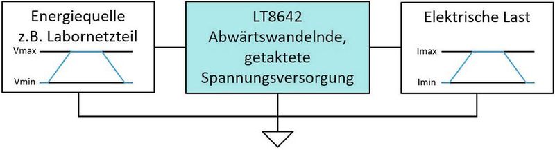 Bild 1: Spannungsversorgung mit einer Lasttransiente und einer Eingangsspannungsveränderung.(Bild:  ADI)